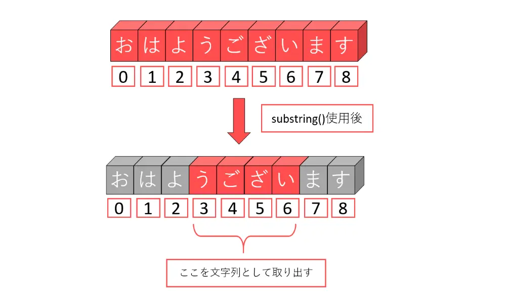 substring()の処理のイメージ