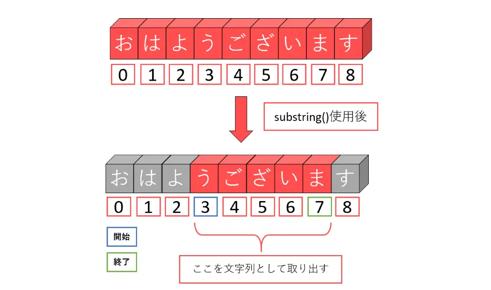 substring()の処理のイメージ(終了インデックスを指定した場合)