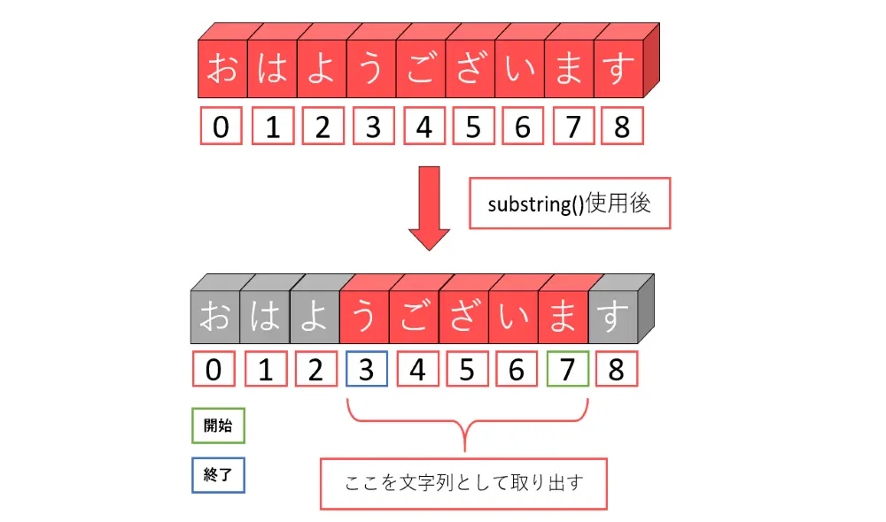 substring()の処理のイメージ(開始インデックスが終了インデックスよりも大きい場合)