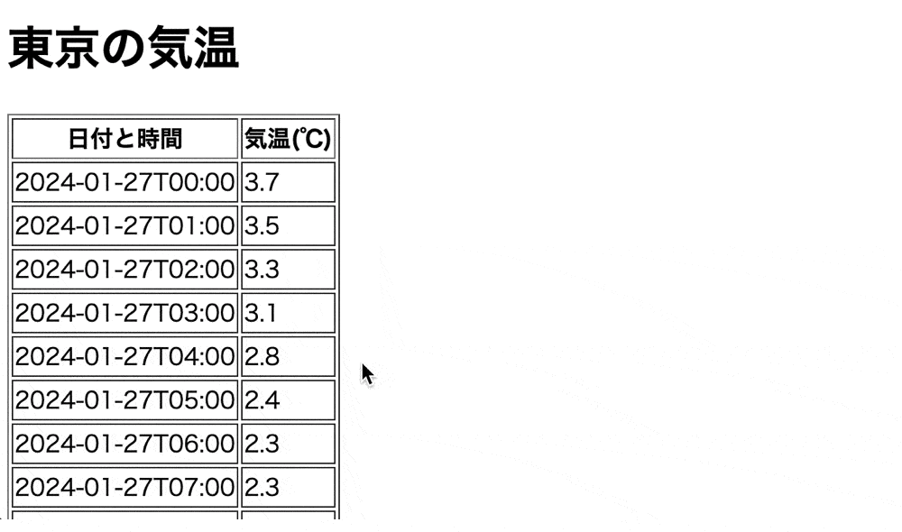 min()で東京の気温のデータから最低気温と日付を取得した結果